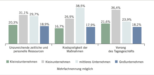 
 Abb. 1: 
 Schwierigkeiten bei der Einführung von Maßnahmen nach Unternehmensgröße
