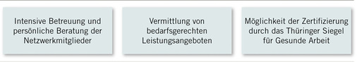 <p>
<span class="GVSpitzmarke"> Abb. 2: </span>
 Handlungsfelder des Netzwerks „Gesunde Arbeit in Thüringen“
</p>