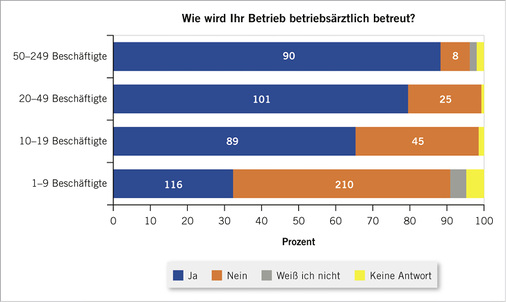 <p>
<span class="GVSpitzmarke"> Abb. 1: </span>
 Betriebsärztliche Betreuung nach Betriebsgröße
</p>

<p class="GVBildunterschriftEnglisch">
</p>