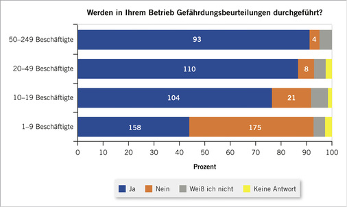 
 Abb. 3: 
 Durchführung von Gefährdungsbeurteilungen nach Betriebsgröße



