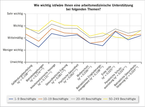 
 Abb. 7: 
 Bedeutung einer arbeitsmedizinischen Unterstützung bei verschiedenen Themen nach Betriebsgröße



