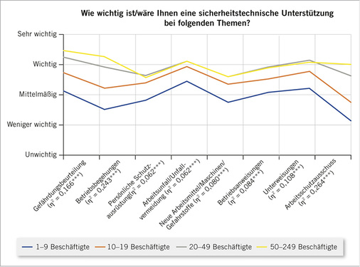 
 Abb. 8: 
 Bedeutung einer sicherheitstechnischen Unterstützung bei verschiedenen Themen nach Betriebsgröße



