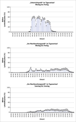 
 Abb. 2: 
 Zeitspektrum für „Unterricht“ und „Vor-/Nachbereitung“ bei Lehrkräften (n = 48) – zusammengefasst in 50-Minuten-Intervallen für Montag bis Freitag bzw. Samstag und Sonntag über vier Wochen



Anmerkungen: Anteil der Lehrkräfte, die zum jeweiligen Tageszeitpunkt mit „Unterricht“ bzw. „Vor-/Nachbereitung“ beschäftigt waren [Mittelwerte und Standardabweichungen – berechnet über den Untersuchungszeitraum von vier Wochen (28 Tage) in %]



