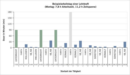 
 Abb. 3: 
 Beispielarbeitstag einer Lehrkraft im Tagesverlauf



Anmerkungen: Beginn und Dauer der jeweiligen Lehrer-Tätigkeiten und Inaktivitätsphasen; UNTERRICHT: eigener Unterricht; KOLLEGEN: Zusammenarbeit mit Kollegen; VB_NB: Vor- und Nachbereitung des eigenen Unterrichts; INKLUSION: differentielle Vor-/Nachbereitung, Weiterbildung, Nachhilfe oder Kommunikation; VERWALT: Verwaltungsaufwand und Organisatorisches; SONSTIGE: alle sonstigen Tätigkeiten, z. B. Kommissionstätigkeiten; inaktiv: keine Lehrertätigkeit



