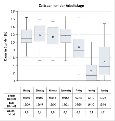 
 Abb. 4: 
 Zeitspannen der Arbeitstage [h] mit Arbeitsbeginn und -ende [Uhrzeit] der Lehrkräfte (n = 48) im Wochenverlauf



Anmerkung: Durchschnittliche Arbeitszeiten für Voll- und Teilzeitlehrkräfte – berechnet über den Untersuchungszeitraum von vier Wochen (28 Tage); Boxplots (Kastengrafiken): zeitliche Spanne der Arbeitstage pro Wochentag: Mittelwert, Median, 25 % und 75 % Quartil, unterer und oberer Whisker; *durchschnittliche tatsächliche Arbeitszeit/Tag



