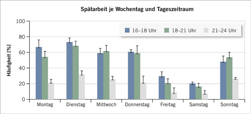 
 Abb. 5: 
 Spätarbeit der Lehrkräfte (n = 48) [%] im Wochenverlauf



Anmerkung: Durchschnittlicher Anteil „aktiver“ Lehrkräfte in den drei Zeiträumen ab 16 Uhr [Mittelwerte und Standardabweichungen – berechnet über den Untersuchungszeitraum von vier Wochen (28 Tage) in %].



