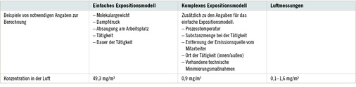 <p>
<span class="GVSpitzmarke"> Tabelle 1: </span>
 Vergleich von Expositionsberechnungen und Luftmessungen am Beispiel einer Kesselwagenentleerung (Quelle: BASF, eigene Untersuchungen)
</p>