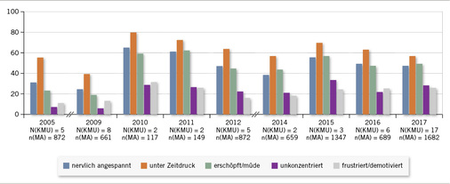 
 Abb. 2: 
 Veränderungen psychischer Belastungen und Beanspruchung zwischen 2005 und 2017
