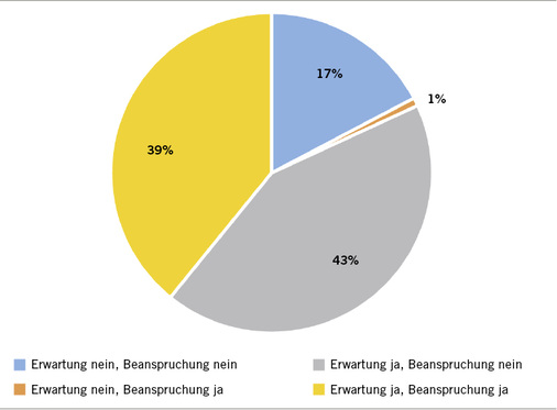 
 Abb. 4: 
 Erwartete Verfügbarkeit und Beanspruchung in der Arbeitszeit
