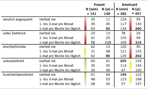 
 Abb. 5: 
 Zusammenhänge Beanspruchung aufgrund Verfügbarkeit und psychischer Beanspruchung (zur besseren Beurteilung der Anteile sind innerhalb der einzelnen Beschwerden Anteile von 50 % und mehr fettgedruckt dargestellt)
