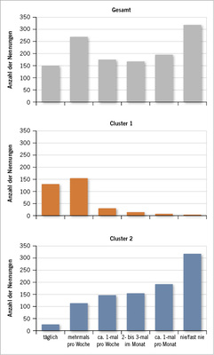 <p>
<span class="GVSpitzmarke"> Abb. 1: </span>
 Verteilung der Gesamtgruppe und nach der Clusterbildung am Beispiel des Items „ Ich bin im Bezug auf die Arbeit nervlich angespannt“ (Cluster 1: stärkere Beanspruchung; Cluster 2: geringere Beanspruchung)
</p>

<p class="GVBildunterschriftEnglisch">
</p>