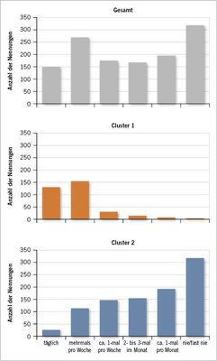 
 Abb. 1: 
 Verteilung der Gesamtgruppe und nach der Clusterbildung am Beispiel des Items „ Ich bin im Bezug auf die Arbeit nervlich angespannt“ (Cluster 1: stärkere Beanspruchung; Cluster 2: geringere Beanspruchung)



