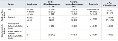 <p>
<span class="GVSpitzmarke"> Tabelle 2: </span>
 Unabhängige Merkmale der Cluster (Effektstärkemaße: Cohen’s d (d 0,1 à kein Effekt; d = 0,2 bis 0,4 à kleiner Effekt; d = 0,5 bis 0,8 à mittlerer Effekt; d 0,8 à großer Effekt, vgl. Cohen 1988) und korrigierter Kontingenzkoeffizient (k* zwischen 0 = kein Zusammenhang und 1 = perfekter Zusammenhang, vgl. Martens 2003)
</p>

<p class="GVBildunterschriftEnglisch">
</p>