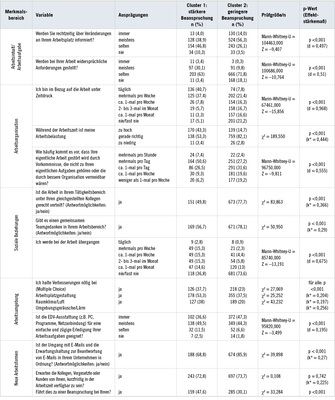 
 Tabelle 3: 
 Gruppenvergleich der aufgaben- und arbeitsplatzbezogenen Belastungen nach Merkmalsbereichen der GDA (Beck et al. 2017), (Effektstärkemaße: Cohen’s d (d 0,1 à kein Effekt; d = 0,2 bis 0,4 à kleiner Effekt; d = 0,5 bis 0,8 à mittlerer Effekt; d 0,8 à großer Effekt, vgl. Cohen 1988) und korrigierter Kontingenzkoeffizient (k* zwischen 0 = kein Zusammenhang und 1 = perfekter Zusammenhang, vgl. Martens 2003)



