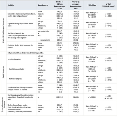 
 Tabelle 4: 
 Gruppenvergleich möglicher Ressourcen. Effektstärkemaße: Cohen’s d (d 0,1 à kein Effekt; d = 0,2 bis 0,4 à kleiner Effekt; d = 0,5 bis 0,8 à mittlerer Effekt; d 0,8 à großer Effekt, vgl. Cohen 1988) und korrigierter Kontingenzkoeffizient (k* zwischen 0 = kein Zusammenhang und 1 = perfekter Zusammenhang, vgl. Martens 2003)



