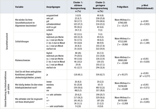
 Tabelle 5: 
 Gruppenvergleich sonstiger Merkmale (Effektstärkemaße: Cohen’s d (d 0,1 à kein Effekt; d = 0,2 bis 0,4 à kleiner Effekt; d = 0,5 bis 0,8 à mittlerer Effekt; d 0,8 à großer Effekt, vgl. Cohen 1988) und korrigierter Kontingenzkoeffizient (k* zwischen 0 = kein Zusammenhang und 1 = perfekter Zusammenhang, vgl. Martens 2003))



