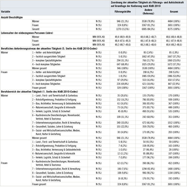 
 Tabelle 1: 
 Verteilung (Häufigkeiten) und Ausprägungen (Mittelwerte und 95%-Konfidenzintervalle) der Confounder-Variablen Geschlecht, Alter, berufliches Anforderungsniveau und Berufsbereich der aktuellen Tätigkeit bei Führungskräften und Nichtführungskräften unter Erwerbstätigen der Baseline-Erhebung der Gutenberg-Gesundheitsstudie (GHS)




