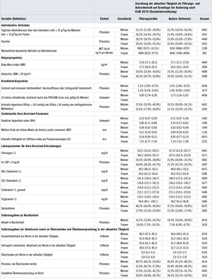 <p>

<span class="GVSpitzmarke"> Tabelle 2: </span>
 Ausprägungen und 95 %-Konfidenzintervalle der betrachteten abhängigen Variablen (Spalte 1) stratifiziert nach Geschlecht sowie nach der Zuordnung der aktuellen beruflichen Tätigkeit als Führungs- und Aufsichtskraft bzw. Nicht-Führungskraft für Erwerbstätige der Baseline-Erhebung der Gutenberg-Gesundheitsstudie (GHS). Die Randmittelschätzungen beziehen sich auf eine Person im Alter von 50 Jahren im Anforderungsniveau 3 (komplexe Tätigkeiten) und in der Berufsgruppe 7 (Verwaltungstätigkeiten) und sind jeweils adjustiert für Alter sowie Berufsbereich und Anforderungsniveau der aktuellen Tätigkeit
</p>

<p class="GVBildunterschriftEnglisch">
</p>