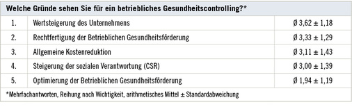
 Tabelle 1: 
 Frage nach Argumenten für ein Gesundheitscontrolling und Reihung nach Wichtigkeit (n = 109)



