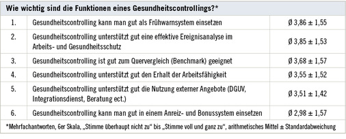 <p>
<span class="GVSpitzmarke"> Tabelle 2: </span>
 Zustimmung zu Einsatz und Funktion von Gesundheitscontrolling (n = 65)
</p>

<p class="GVBildunterschriftEnglisch">
</p>