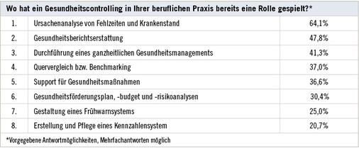 
 Tabelle 3: 
 Frage nach praktischer Erfahrung mit Gesundheitscontrolling (n = 92)



