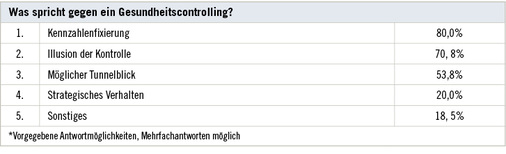 <p>
<span class="GVSpitzmarke"> Tabelle 4: </span>
 Gründe gegen eine Gesundheitscontrolling (n = 65)
</p>

<p class="GVBildunterschriftEnglisch">
</p>