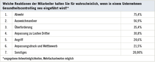 <p>
<span class="GVSpitzmarke"> Tabelle 5: </span>
 Wahrscheinliche Reaktionen der Mitarbeiter bei der Einführung eines Gesundheitscontrollings (n = 65)
</p>

<p class="GVBildunterschriftEnglisch">
</p>