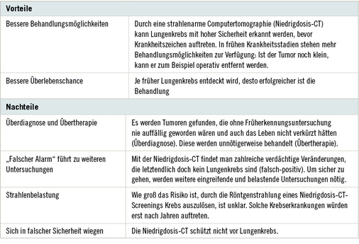 <p>
<span class="GVSpitzmarke"> Tabelle 1: </span>
 Vor- und Nachteile einer Früherkennungsuntersuchung mittels Niedrigdosis-CT (nach dkfz, s. „Weitere Infos“)
</p>