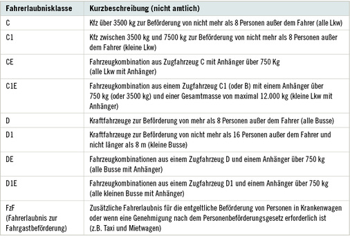 <p>
<span class="GVSpitzmarke"> Tabelle 2: </span>
 Fahrerlaubnisklassen der Gruppe 2, Kurzbeschreibung
</p>