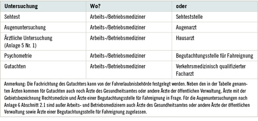 <p>
<span class="GVSpitzmarke"> Tabelle 3: </span>
 Welche FeV-Untersuchung bei welchem Arzt? Zentrale Stellung des Arbeits- oder Betriebsmediziners
</p>