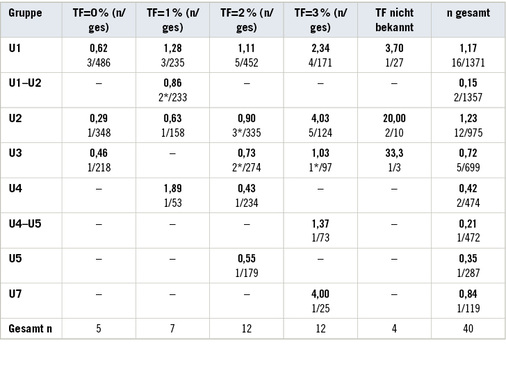 <p>
<span class="GVSpitzmarke"> Tabelle 1: </span>
 Anzahl und Häufigkeit von Lungenkrebs (BK 4104) in der BGHM-Kohorte in Abhängigkeit der Risikogruppe TF (Technischer Faktor). Die Detektionsraten in der Hochrisikogruppe TF=3 liegt zum Untersuchungszeitpunkt U1 bzw. U2 deutlich höher als in den Gruppen mit geringerem Risiko nach TF-Kriterien. (*In dieser Anzahl ist ein Mesotheliom (Diagnose Lungenkrebs und Mesotheliom gleichzeitig) enthalten. Die Zahlen reflektieren die Untersuchungen zum Stichtag 31.01.16 und sind im Verlauf nicht Ausdruck eines Probandenverlustes)
</p>

<p class="GVBildunterschriftEnglisch">
</p>