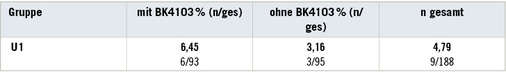 <p>
<span class="GVSpitzmarke"> Tabelle 2: </span>
 Anzahl und Häufigkeit von Lungenkrebs in der Hochrisikogruppe der DIVA-Kohorte bei der U1 in Abhängigkeit vom Vorliegen einer anerkannten BK 4103
</p>

<p class="GVBildunterschriftEnglisch">
</p>