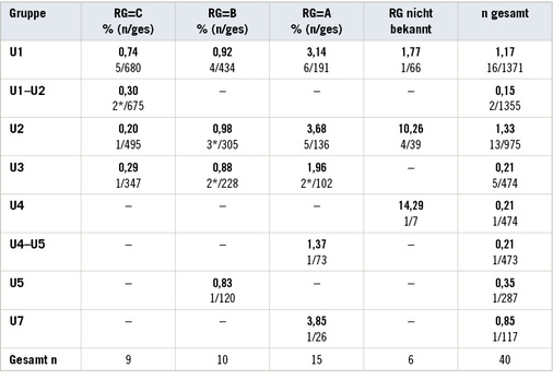 
 Tabelle 3: 
 Anzahl und Häufigkeit von Lungenkrebs in der BGHM-Kohorte unter alleiniger Anwendung des Risikomodells der DIVA-Kohorte (sog. ZAs-Faktor)



