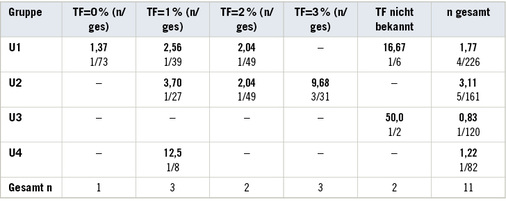 <p>
<span class="GVSpitzmarke"> Tabelle 5: </span>
 Anzahl und Häufigkeit von Lungenkrebs (BK 4104) in der BGHM-Teilkohorte, die in Aachen untersucht wurde, wenn die NLST-Kriterien zur Anwendung gekommen wären
</p>

<p class="GVBildunterschriftEnglisch">
</p>