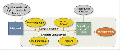 
 Abb. 1: 
 Mögliche Wirkungszusammenhänge und Einflussfaktoren der ständigen Erreichbarkeit und daraus folgender Beanspruchung



