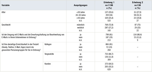
 Tabelle 1: 
 Demografische Merkmale und Erreichbarkeit der Befragten (gültige Prozentwerte in Klammern; k.A. = absolute Werte zu „keine Angabe“)



