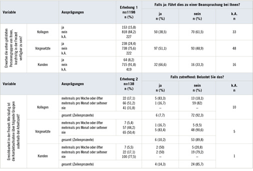 
 Tabelle 2: 
 Verfügbarkeit und Erreichbarkeit in der Freizeit durch verschiedene Personengruppen (gültige Prozentwerte in Klammern; k.A. = absolute Werte zu „keine Angabe“)



