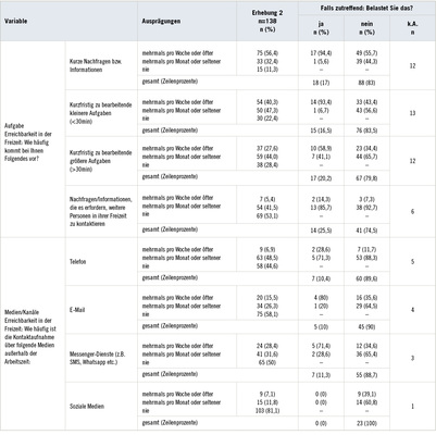 
 Tabelle 3: 
 Erreichbarkeit in der Freizeit nach Art der Aufgabe und Medien (gültige Prozentwerte in Klammern; k.A. = absolute Werte zu „keine Angabe“)



