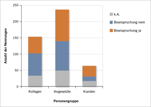 
 Abb. 2: 
 Erwartete Verfügbarkeit in der Freizeit und Beanspruchung nach Personengruppe (Erhebung 1)




