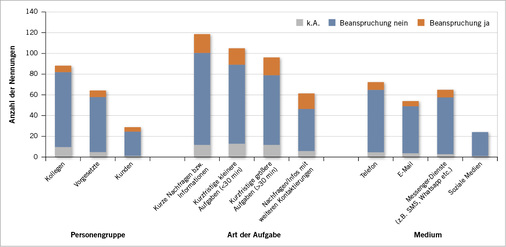 <p>
<span class="GVSpitzmarke"> Abb. 3: </span>
 Kontaktaufnahmen in der Freizeit und Belastung nach Personengruppe, Art der Aufgabe und Medien (Erhebung 2)
</p>

<p class="GVBildunterschriftEnglisch">
</p>