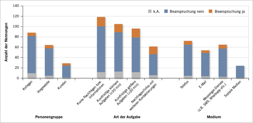 
 Abb. 3: 
 Kontaktaufnahmen in der Freizeit und Belastung nach Personengruppe, Art der Aufgabe und Medien (Erhebung 2)



