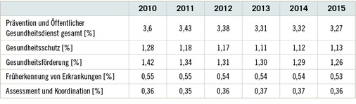 <p>
<span class="GVSpitzmarke"> Tabelle 1: </span>
 Anteil der Ausgaben für Prävention und dem Öffentlichen Gesundheitsdienst an den Gesamtausgaben für Gesundheit, 2010 bis 2015 (Quelle: Plümer 2018)
</p>