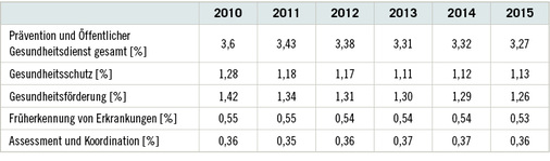 
 Tabelle 1: 
 Anteil der Ausgaben für Prävention und dem Öffentlichen Gesundheitsdienst an den Gesamtausgaben für Gesundheit, 2010 bis 2015 (Quelle: Plümer 2018)
