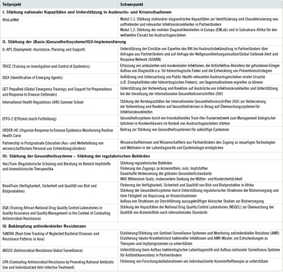 <p>
<span class="GVSpitzmarke"> Tabelle 1: </span>
 Teilprojekte des GHPP, Stand 2018
</p>