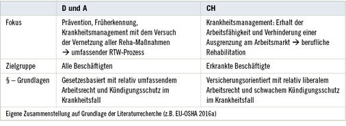 
 Tabelle 1: 
 Länderspezifische Charakteristika: Gemeinsamkeiten und Unterschiede bei Rehabilitationsprozessen in Deutschland (D), Österreich (A) und der Schweiz (CH)



