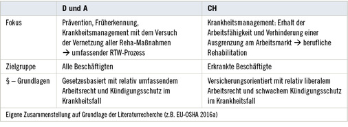 <p>
<span class="GVSpitzmarke"> Tabelle 1: </span>
 Länderspezifische Charakteristika: Gemeinsamkeiten und Unterschiede bei Rehabilitationsprozessen in Deutschland (D), Österreich (A) und der Schweiz (CH)
</p>

<p class="GVBildunterschriftEnglisch">
</p>