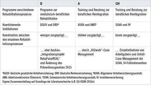 
 Tabelle 2: 
 Beispiele für die Zusammenarbeit an Schnittstellen in Deutschland (D), Österreich (A) und der Schweiz (CH)



