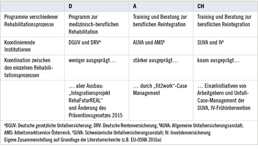 <p>
<span class="GVSpitzmarke"> Tabelle 2: </span>
 Beispiele für die Zusammenarbeit an Schnittstellen in Deutschland (D), Österreich (A) und der Schweiz (CH)
</p>

<p class="GVBildunterschriftEnglisch">
</p>