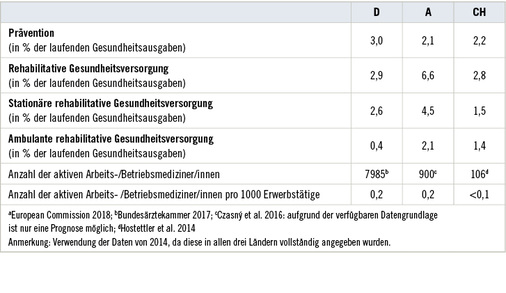 <p>
<span class="GVSpitzmarke"> Tabelle 3: </span>
 Ausgaben für Prävention, Rehabilitation und Anzahl der aktiven Arbeitsmediziner/innen in Deutschland (D), Österreich (A) und der Schweiz, 2014a
</p>

<p class="GVBildunterschriftEnglisch">
</p>