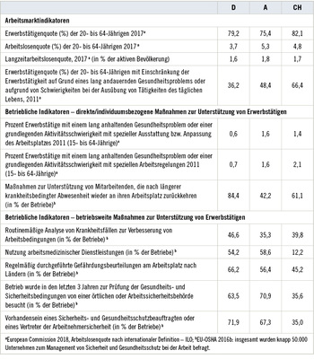 <p>
<span class="GVSpitzmarke"> Tabelle 4: </span>
 Ausgewählte potenzielle Wirksamkeitsindikatoren von Rehabilitations- und Wiedereingliederungsprozessen in Deutschland (D), Österreich (A) und der Schweiz (CH)
</p>

<p class="GVBildunterschriftEnglisch">
</p>